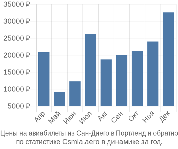 Авиабилеты из Сан-Диего в Портленд цены