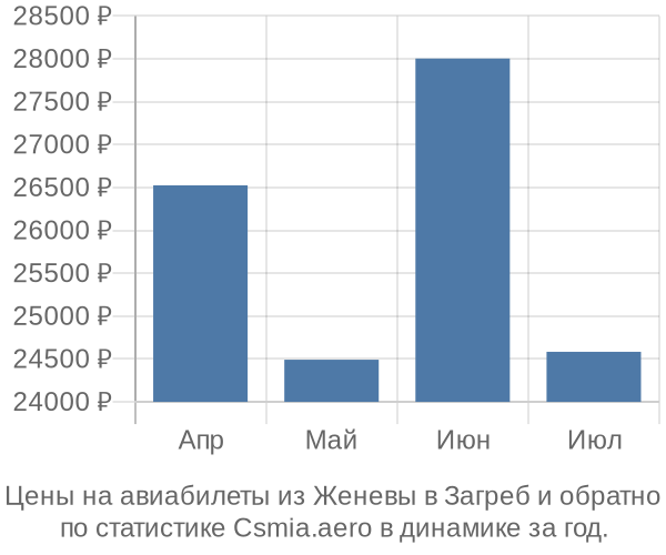 Авиабилеты из Женевы в Загреб цены