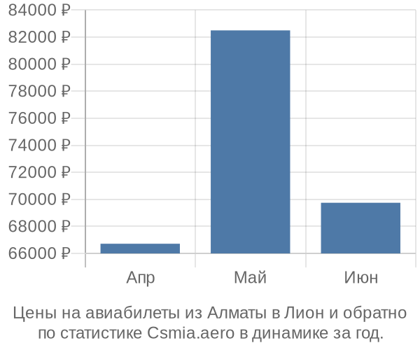 Авиабилеты из Алматы в Лион цены