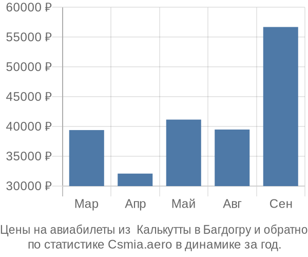 Авиабилеты из  Калькутты в Багдогру цены