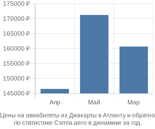 Авиабилеты из Джакарты в Атланту цены