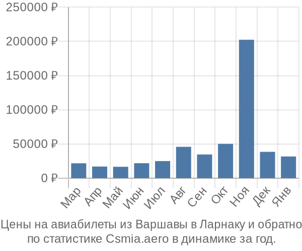 Авиабилеты из Варшавы в Ларнаку цены