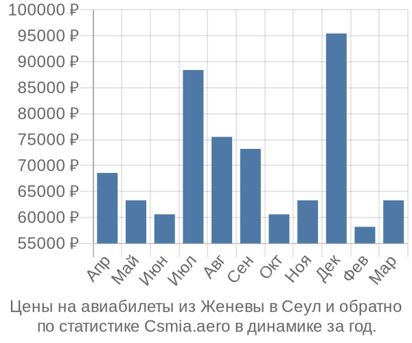 Авиабилеты из Женевы в Сеул цены