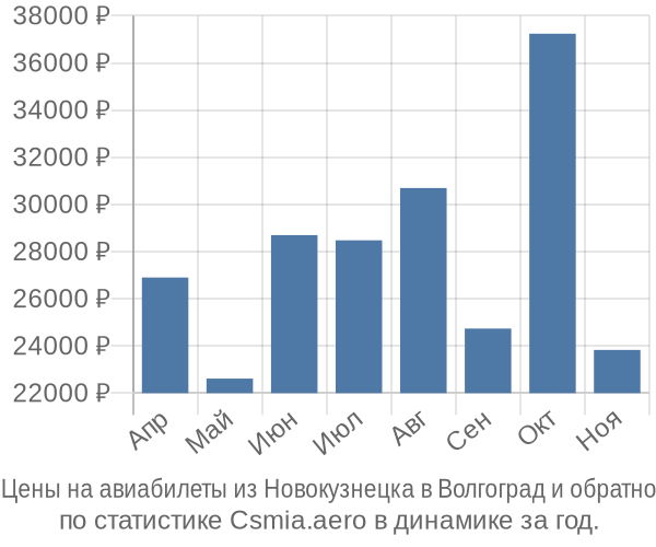 Авиабилеты из Новокузнецка в Волгоград цены