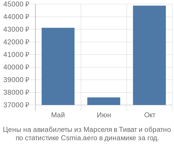 Авиабилеты из Марселя в Тиват цены