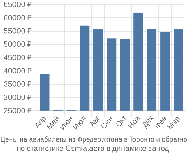 Авиабилеты из Фредериктона в Торонто цены