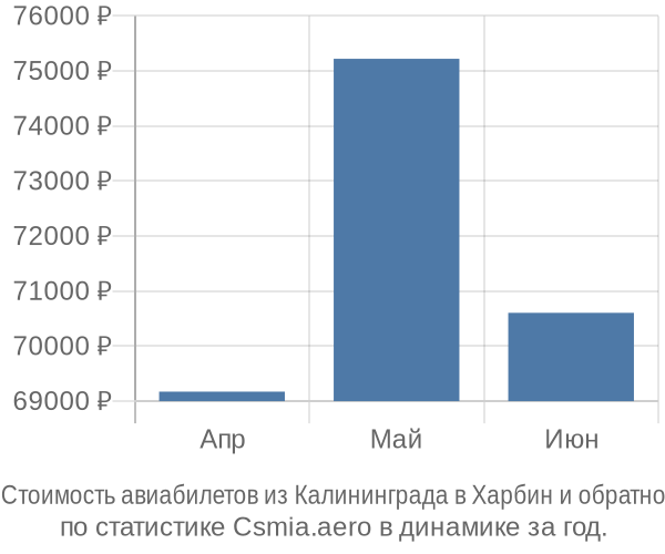 Стоимость авиабилетов из Калининграда в Харбин