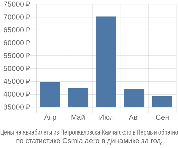 Авиабилеты из Петропавловска-Камчатского в Пермь цены