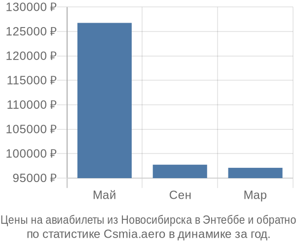 Авиабилеты из Новосибирска в Энтеббе цены