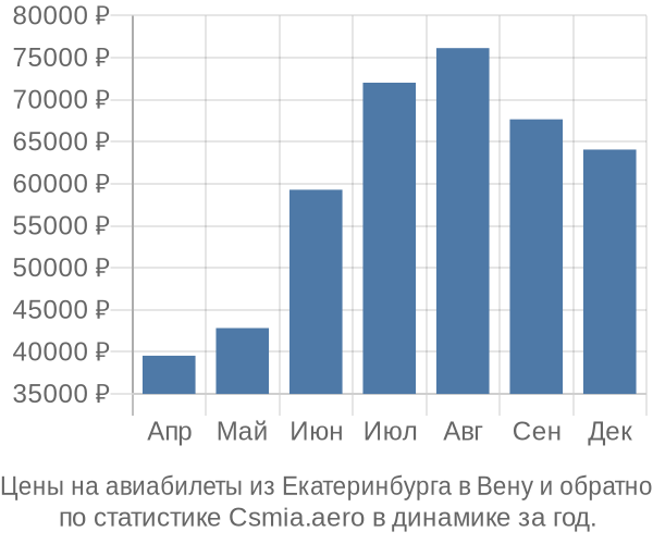 Авиабилеты из Екатеринбурга в Вену цены