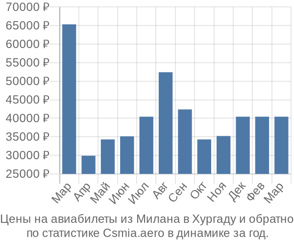 Авиабилеты из Милана в Хургаду цены