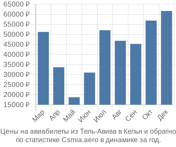 Авиабилеты из Тель-Авива в Кельн цены