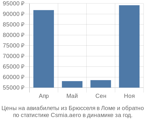 Авиабилеты из Брюсселя в Ломе цены