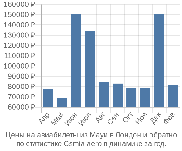 Авиабилеты из Мауи в Лондон цены