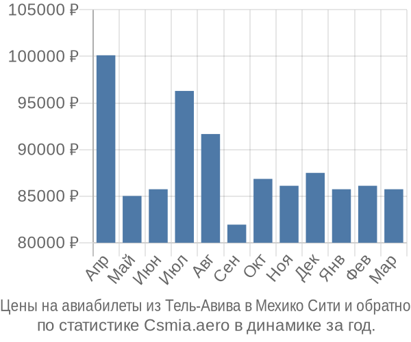 Авиабилеты из Тель-Авива в Мехико Сити цены