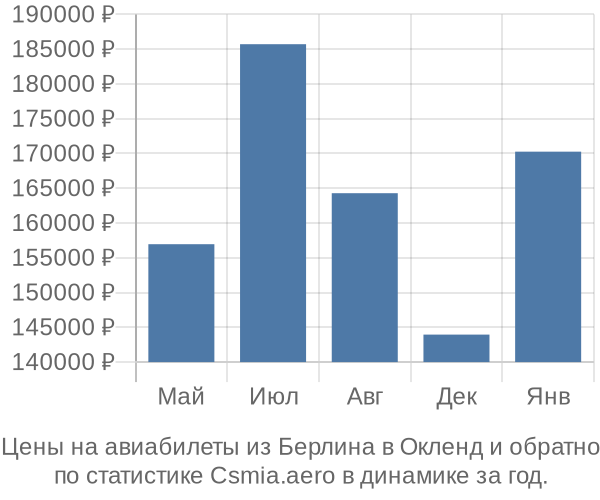 Авиабилеты из Берлина в Окленд цены