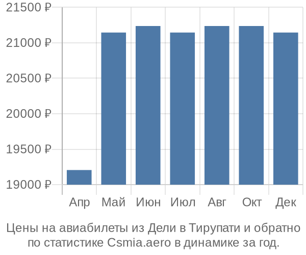 Авиабилеты из Дели в Тирупати цены