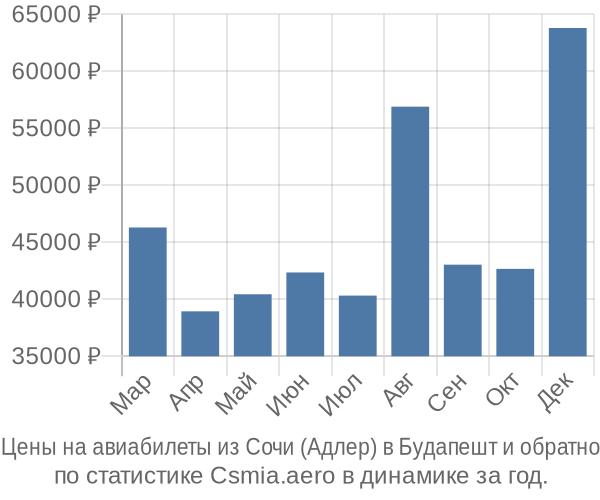 Авиабилеты из Сочи (Адлер) в Будапешт цены