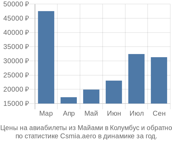 Авиабилеты из Майами в Колумбус цены