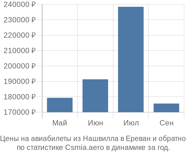 Авиабилеты из Нашвилла в Ереван цены