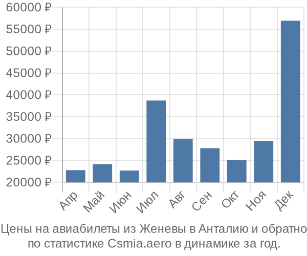 Авиабилеты из Женевы в Анталию цены