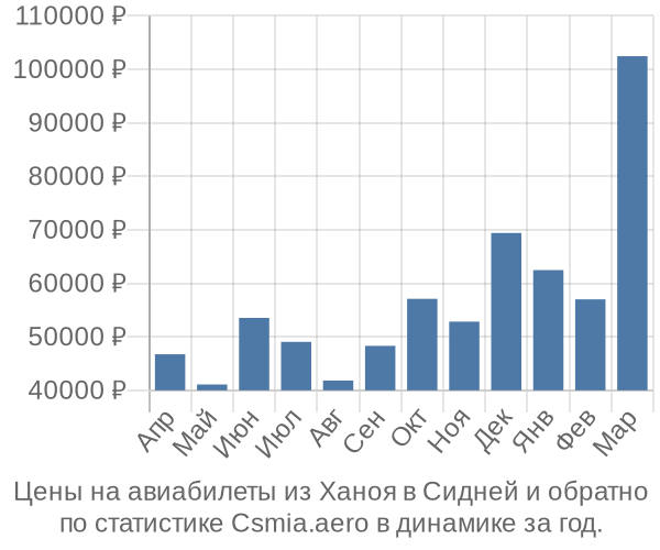 Авиабилеты из Ханоя в Сидней цены