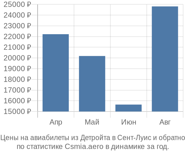 Авиабилеты из Детройта в Сент-Луис цены