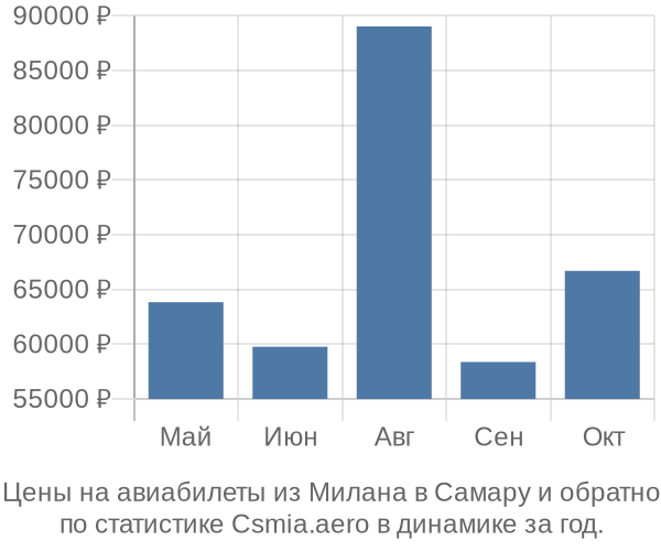 Авиабилеты из Милана в Самару цены