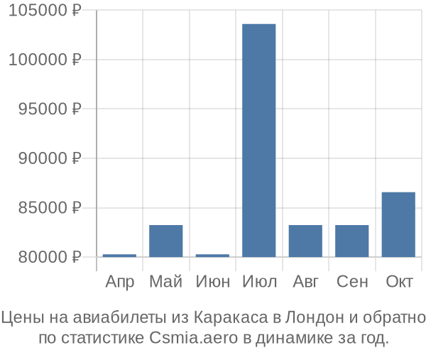 Авиабилеты из Каракаса в Лондон цены