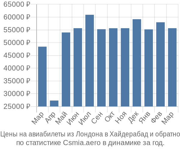 Авиабилеты из Лондона в Хайдерабад цены