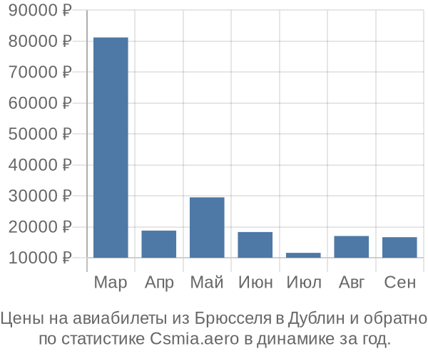 Авиабилеты из Брюсселя в Дублин цены