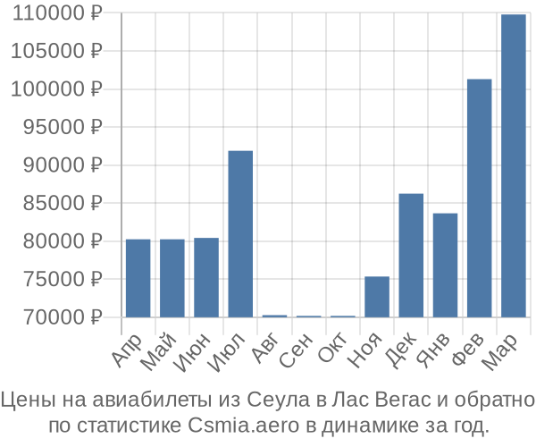 Авиабилеты из Сеула в Лас Вегас цены