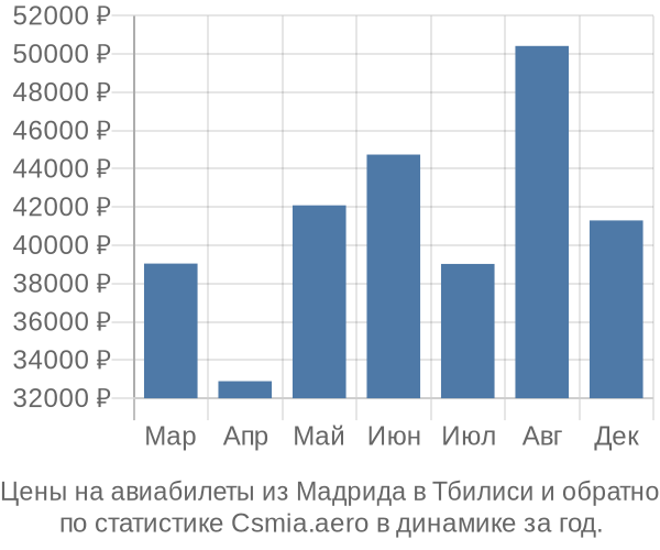 Авиабилеты из Мадрида в Тбилиси цены