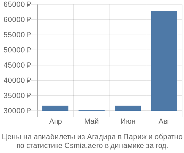 Авиабилеты из Агадира в Париж цены