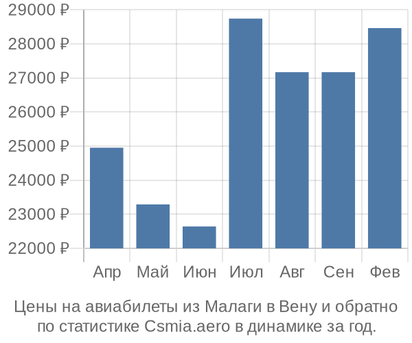 Авиабилеты из Малаги в Вену цены