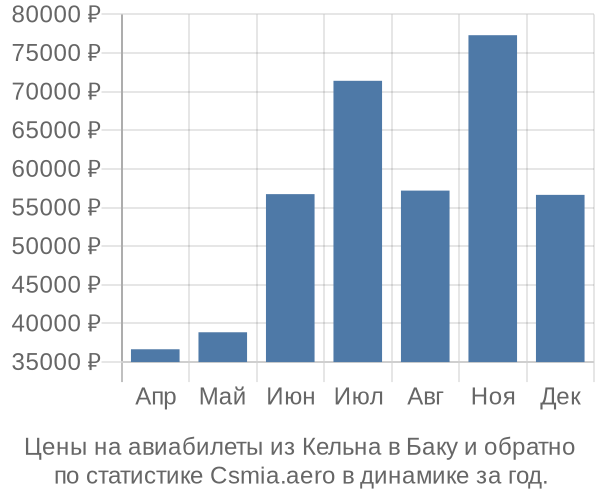 Авиабилеты из Кельна в Баку цены