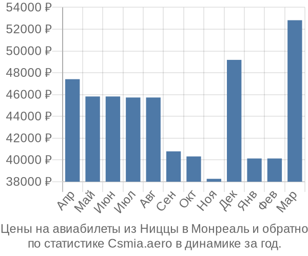 Авиабилеты из Ниццы в Монреаль цены