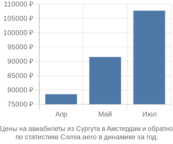 Авиабилеты из Сургута в Амстердам цены