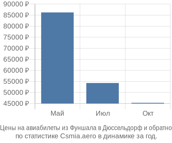 Авиабилеты из Фуншала в Дюссельдорф цены