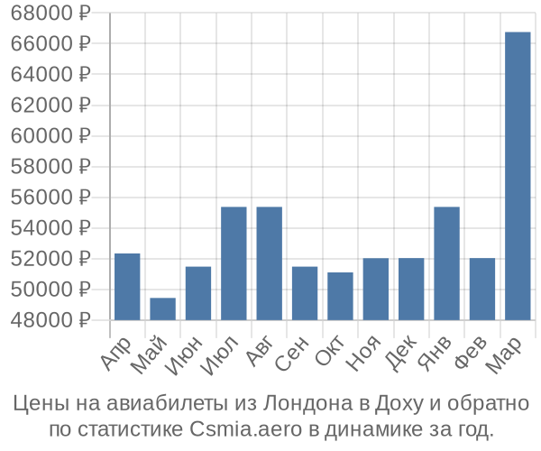 Авиабилеты из Лондона в Доху цены