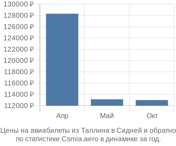 Авиабилеты из Таллина в Сидней цены