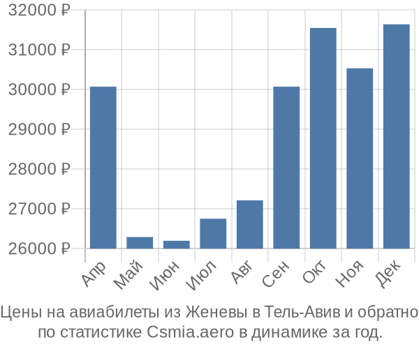 Авиабилеты из Женевы в Тель-Авив цены