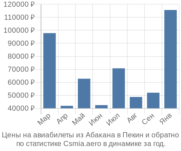 Авиабилеты из Абакана в Пекин цены