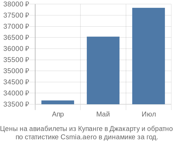 Авиабилеты из Купанге в Джакарту цены