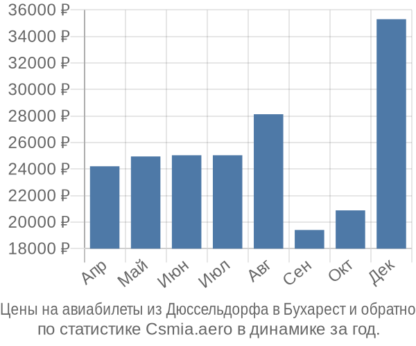 Авиабилеты из Дюссельдорфа в Бухарест цены