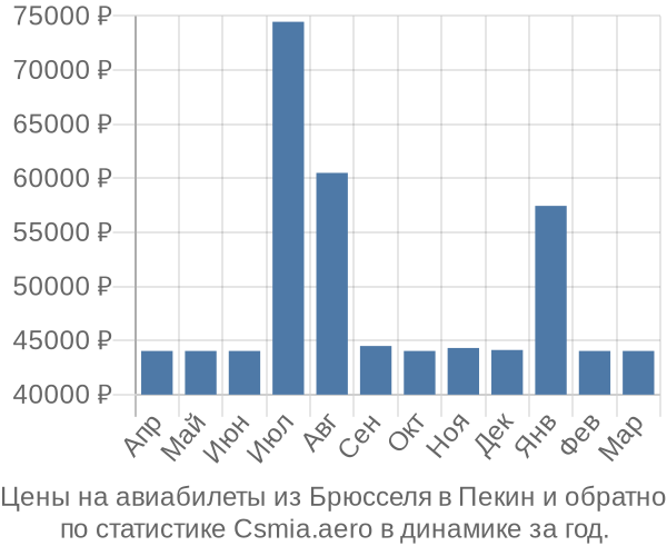 Авиабилеты из Брюсселя в Пекин цены