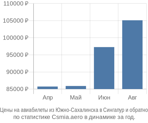 Авиабилеты из Южно-Сахалинска в Сингапур цены