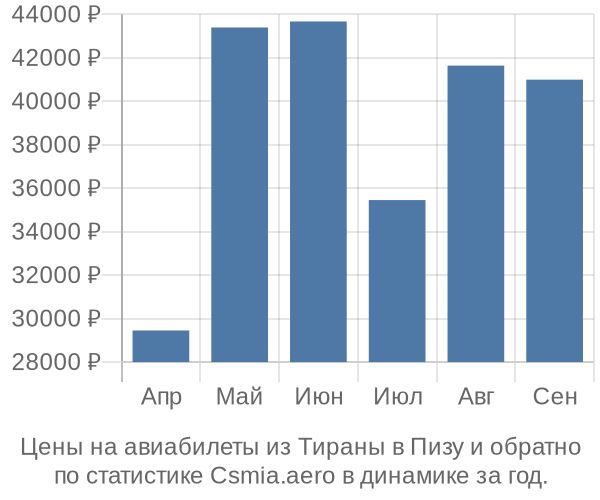 Авиабилеты из Тираны в Пизу цены