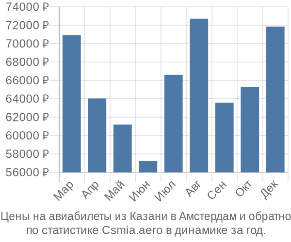 Авиабилеты из Казани в Амстердам цены