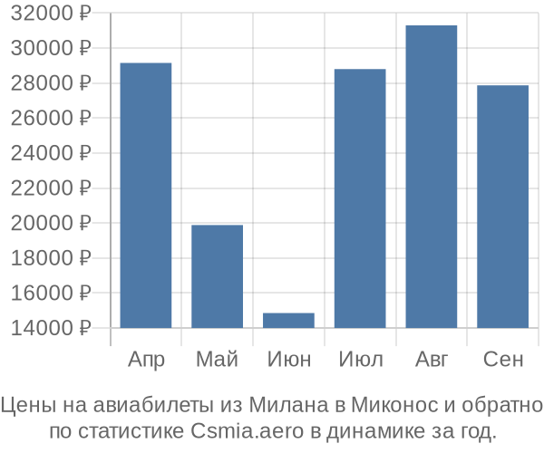 Авиабилеты из Милана в Миконос цены